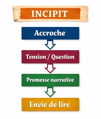 Schema Role Incipit Roman